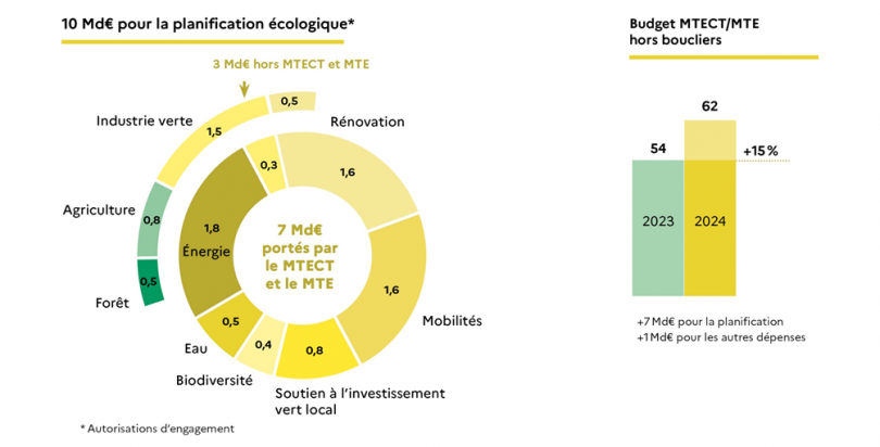 La répartition des dix milliards d’euros supplémentaires alloués à la planification écologique dans le budget 2024