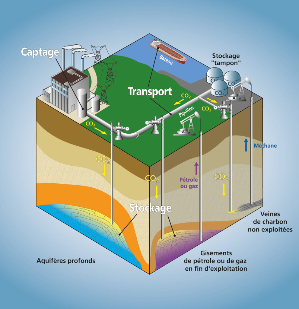 Schéma des différentes options de stockage géologique du CO2