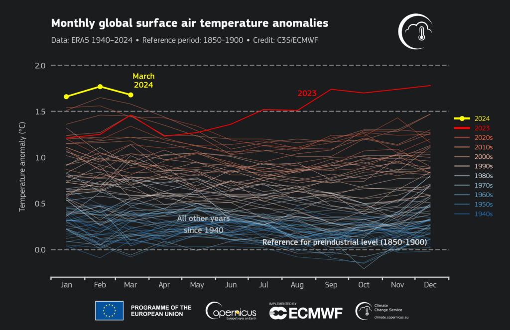 Anomalies mensuelles de la température de l'air à la surface du globe par rapport à la période 1850-1900. Source des données